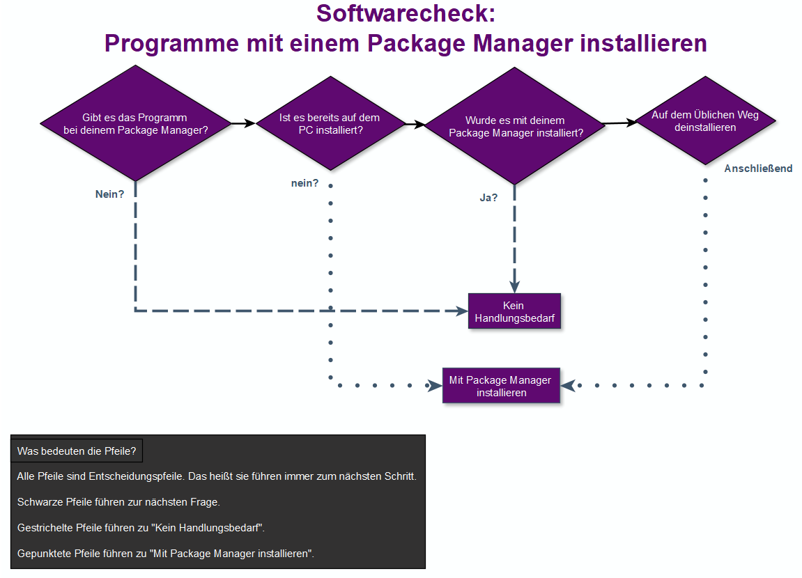 Flussdiagramm des Softwarechecks